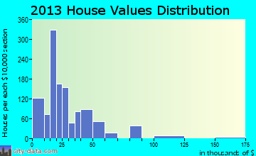 Rosita South home values distribution