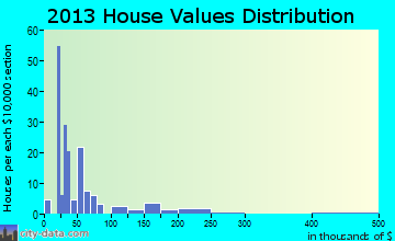 Rosser, TX house values