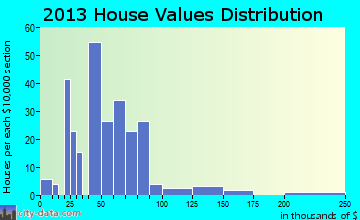 Roxton home values distribution