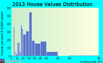 Runaway Bay home values distribution