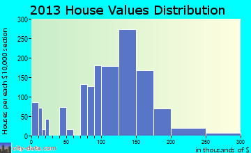 Royse City home values distribution