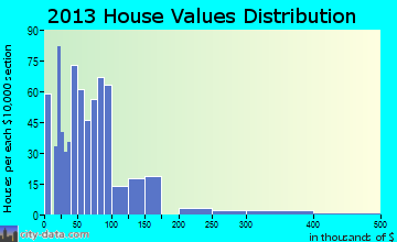 Rusk home values distribution