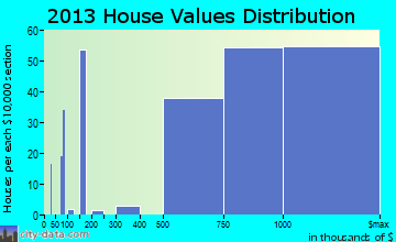 Tamalpais-Homestead Valley home values distribution