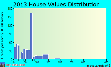 Sabinal, TX house values