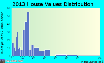St. Jo home values distribution
