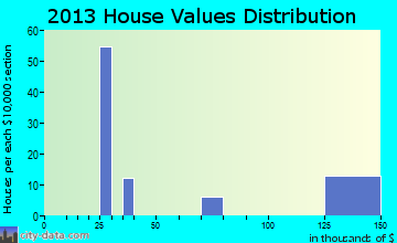 Salineno home values distribution