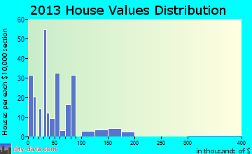 Leighton home values distribution