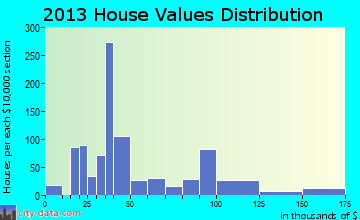 San Carlos home values distribution
