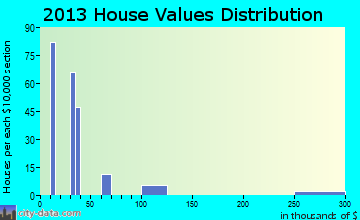 Sandia home values distribution