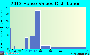 Talmage home values distribution