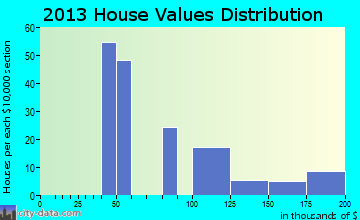 Sandy Hollow-Escondidas, TX house values