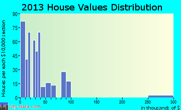 San Ignacio, TX house values