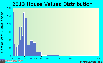 Sanger home values distribution