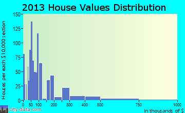 San Leon home values distribution
