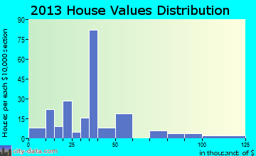 San Perlita home values distribution
