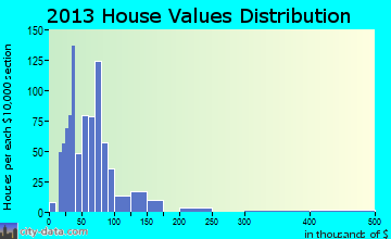 San Saba home values distribution