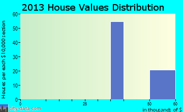 Santa Cruz home values distribution