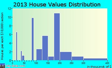 Tehama home values distribution