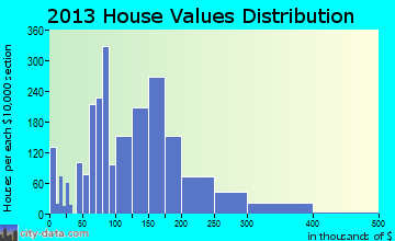 Santa Fe home values distribution