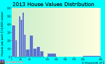 Santa Maria home values distribution