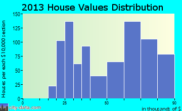 Scissors home values distribution