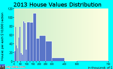 Tehachapi home values distribution