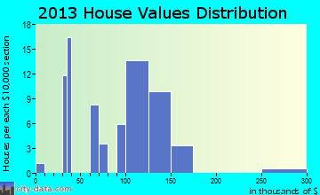 Scottsville home values distribution