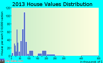 Seadrift home values distribution
