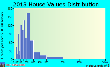 Seabrook home values distribution