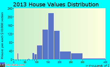 Selma home values distribution