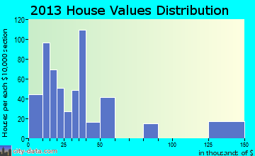 Seth Ward home values distribution