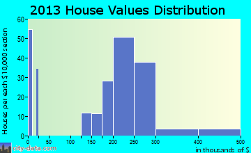 Serenada home values distribution