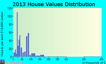 Seven Points home values distribution