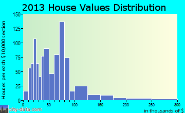 Seymour home values distribution