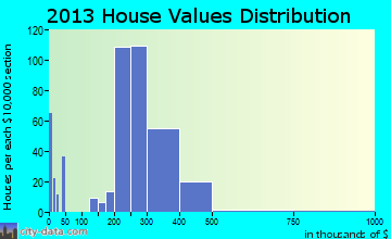 Shady Hollow home values distribution