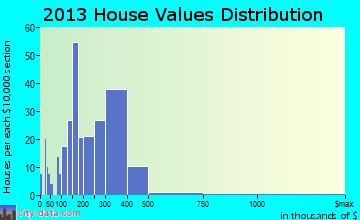 Shady Shores home values distribution