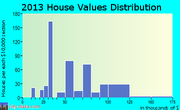 Sheldon home values distribution