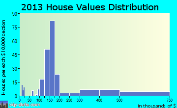 Shenandoah home values distribution