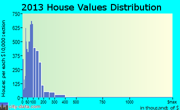 Sherman home values distribution