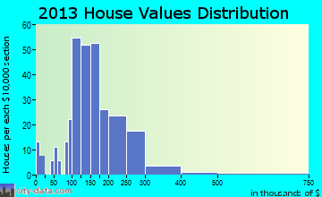 Shoreacres home values distribution