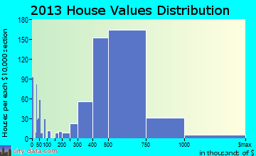 Temple City home values distribution