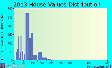 Sinton home values distribution