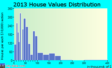 Slaton home values distribution