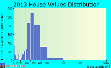 Temecula home values distribution