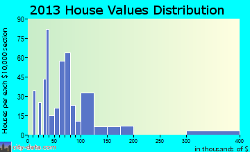 Somerville home values distribution
