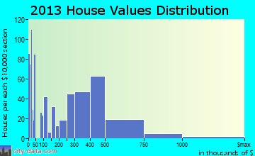 Templeton home values distribution