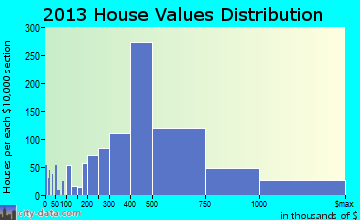 Southlake home values distribution