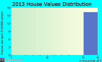 Spade home values distribution