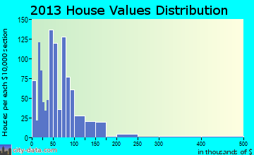 Spearman home values distribution