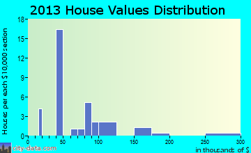 Lester home values distribution